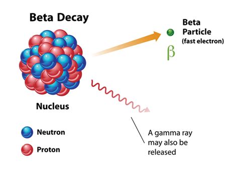 what are beta particles|[FREE] What type of radiation is carbon emitting in the following .